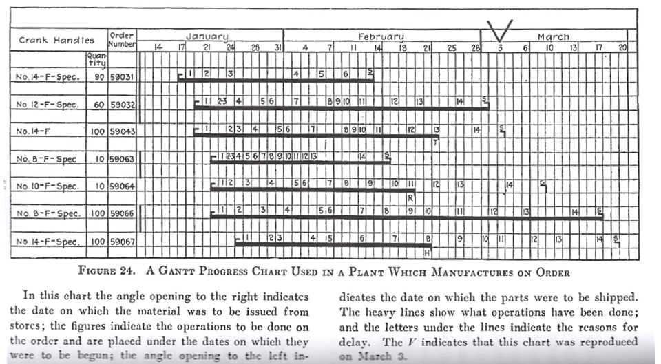 An original, hand drawn Gantt chart