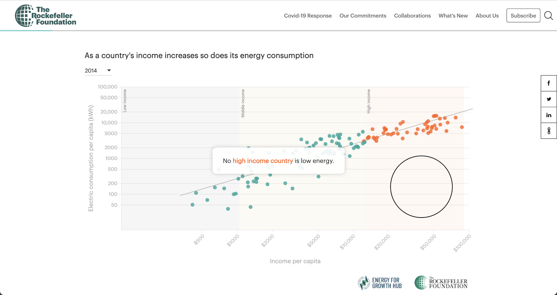 A screenshot of The Rockefeller Foundation's website that displays a Flourish scatter plot visualization