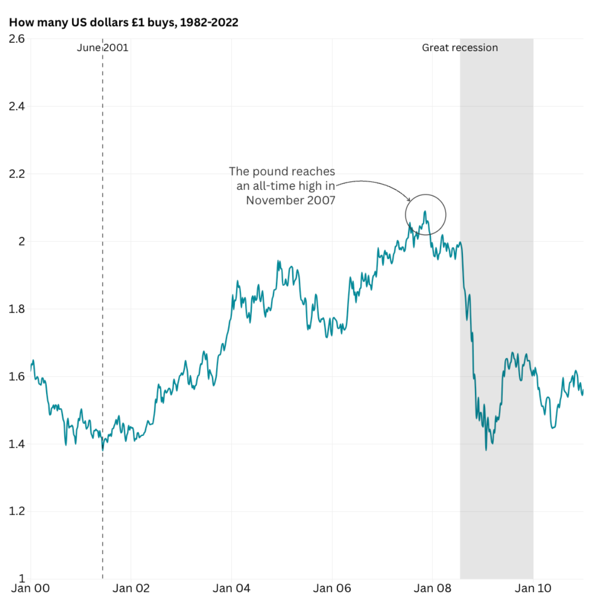 Example: Line chart